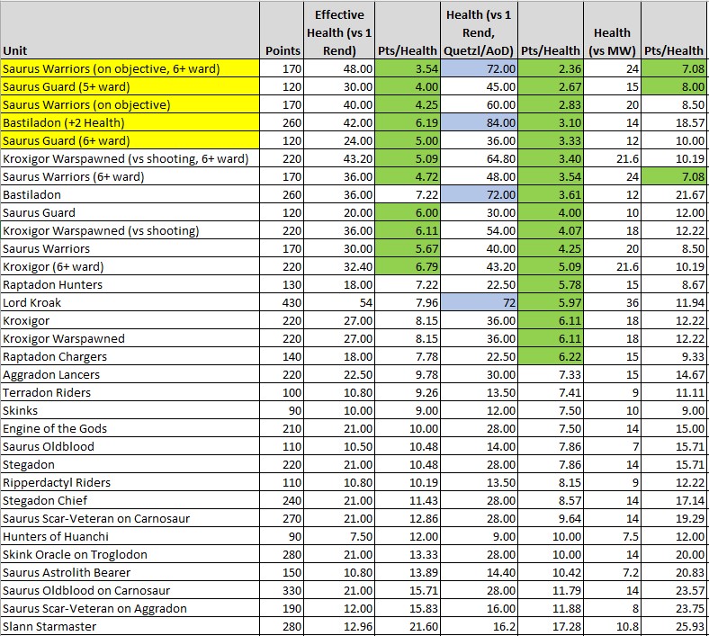 Ran the numbers on which Seraphon units had the most effective health per point! Saurus Warriors standing on a circle (with some help from an Astrolith) are pretty thick!
