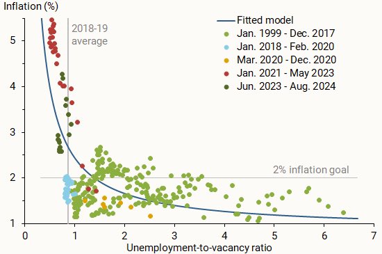 kjlslm's tweet photo. Update #2: Inflation Decline Continues to Support a Soft Landing Along the Nonlinear Phillips Curve

https://t.co/ef6q6FUZsQ https://t.co/RLPczCWwdx