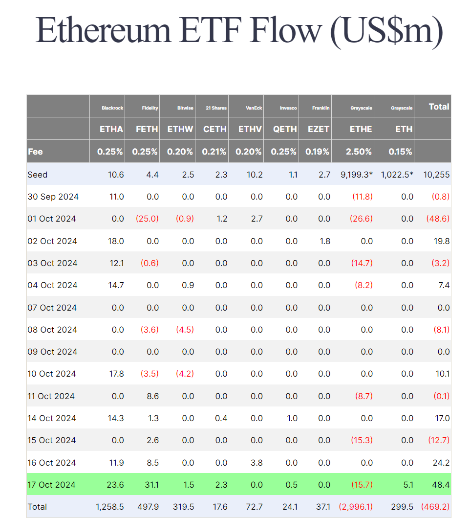 Meta8Mate's tweet photo. BTC ETF昨日净流入约4.7亿美元，ETH ETF昨日净流入约4800万美元。

BTC已经连续多日站稳65K上方，是是时候蓄势冲一波70K大关了。

话说ETH ETF最近流入还不错，千年老二要开始崛起了嘛？ https://t.co/JCWqtr9QKq