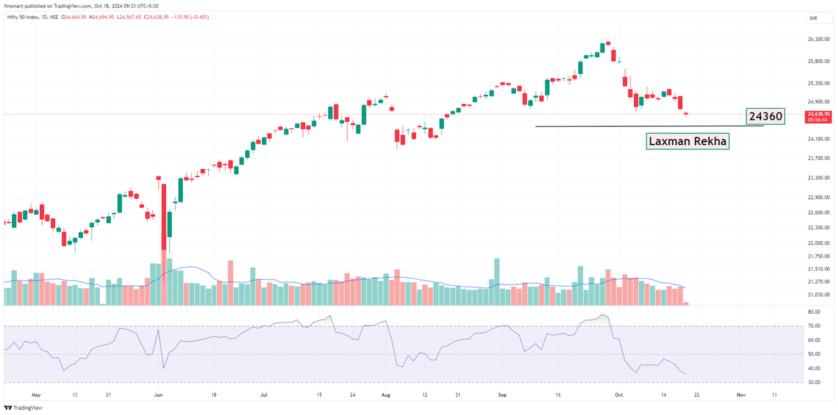 darvasboxtrader's tweet image. Kya krwa rahe ho...🤦‍♂️
Give me the Driver Seat...
24360 i.e more 1% max we can dip...
Let 2 hour pass....for clear picture