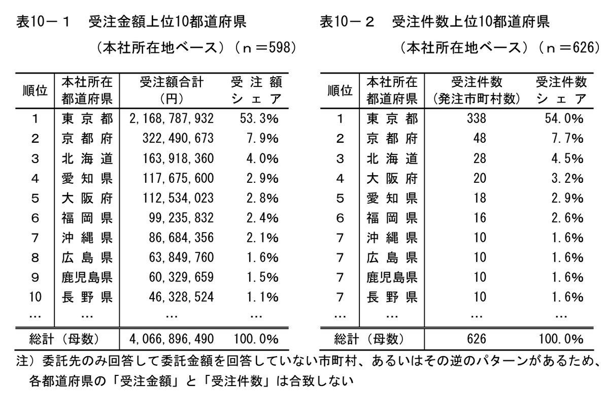 shoutengai's tweet photo. 【地方創生総合戦略の半分以上が東京へ】
地方創生がスタートした際の地方創生総合戦略の策定した1342の自治体のうち1037が計画をコンサルに外注。発注金額ベースの53.3%が東京都所在のコンサルティング会社等へ。地方創生といっても、その計画業務や実務で東京都所在企業の売上とな��た。 https://t.co/2Su6ND66c5