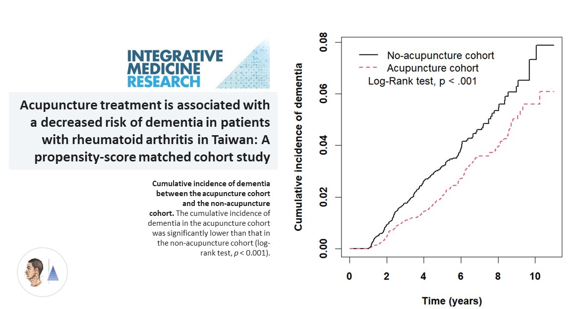 ⚪Étude de cohorte 🇹🇼
📰Integr Med Res
Cohorte de 9.218 patients avec polyarthrite rhumatoïde ayant été traités par acupuncture [A], appariés (score de propension) à 9.218 patients non traités par [A]. [A] réduit ↘ le risque de survenue d'une démence.

pubmed.ncbi.nlm.nih.gov/39399823/🔓