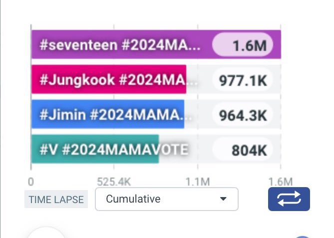 _Jungkook_UK's tweet image. Let’s go higher,Gives me 500 replies 

 I vote only #jungkook at the 2024 MAMA Awards #2024MAMAVOTE