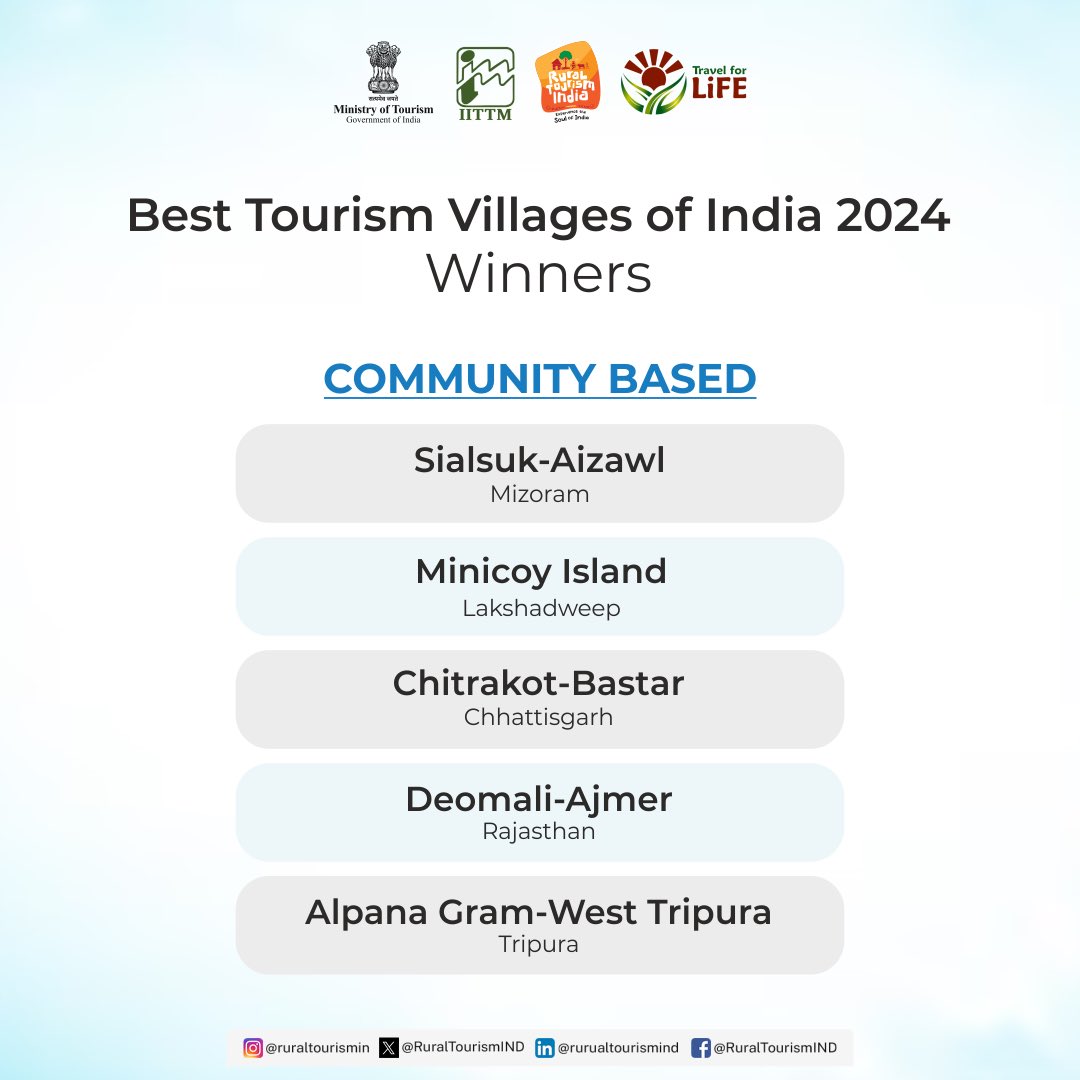 Ministry of Tourism identified five villages as the winner of the Best Tourism Village competition 2024 under Community Based category.

<a href="/tourismgoi/">Ministry of Tourism</a> 

 <a href="/Laktourism/">Visit Lakshadweep</a> <a href="/GoChhattisgarh/">Chhattisgarh Tourism</a> <a href="/my_rajasthan/">Rajasthan Tourism</a> <a href="/TripuraTourism/">Tripura Tourism</a>