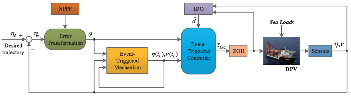 JMSE_MDPI's tweet photo. 💡 #Newpaper2024  
#University of Electronic Science and Technology of China

🌊 Title: Dynamic Positioning Control for Marine Crafts: A Survey and Recent Advances

🔑 Keywords: #dynamicpositioning; #marinecrafts; #control

🔗 paper link:  https://t.co/wQD5SVHKFt https://t.co/KdP5zNZa8C
