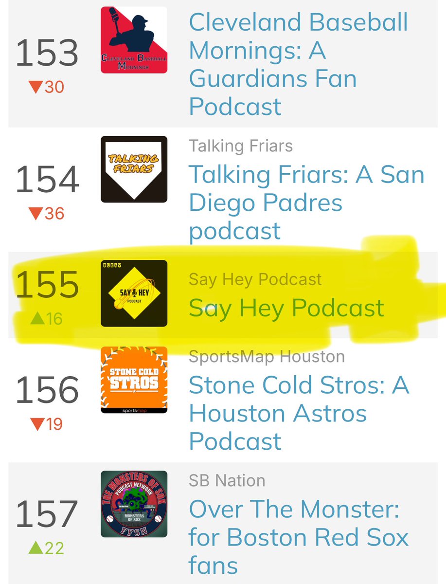 We are trending up! 📈 

Make sure you check out our latest episode of <a href="/SayHeyPodcast/">Say Hey Podcast</a> episode 139. 

<a href="/BleavNetwork/">Bleav</a> <a href="/SayHeyRob/">Robbie Lewis</a> 

🍎: podcasts.apple.com/us/podcast/say…

Other Pods: beacons.ai/sayheypodcast

#sfgiants #NothingLikeIt #MLB