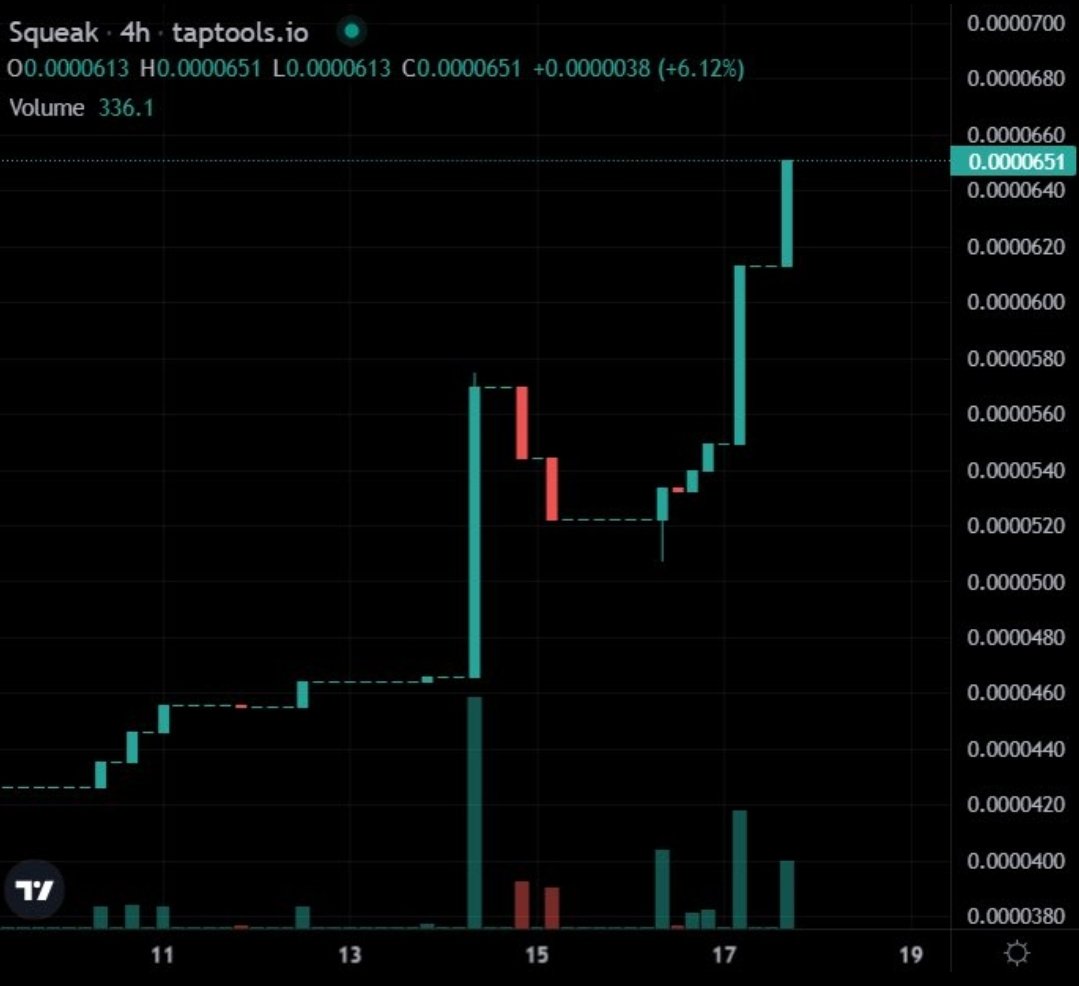 aadycrypto's tweet image. Relentlessness of Marmot team  &amp;amp; the founder @AbongileViksVik has kept me hooked to $SQUEAK community! Although due to irl events I have been on &amp;amp; off but every time I get back, I see the team grinding harder, this is why @SqueakKoin is where it should be! See below for deets!