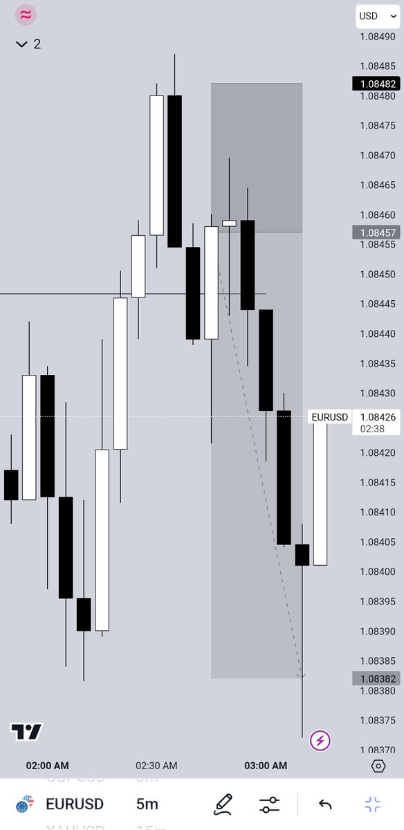 stunnerfx001's tweet image. $EURUSD 🇪🇺×🇺🇸
#3RR 💰
3:00  🐢 🍲 
Done for the week 🪄