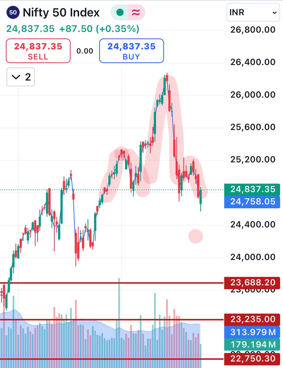 pinankjoshi's tweet photo. #Nifty made Head &amp; Shoulder pattern  daily chart, if nifty unable to break 25250 than we see 24400-24000 very soon. 
Educational only.
#stockmarket #sharenarket https://t.co/u77j0a420W