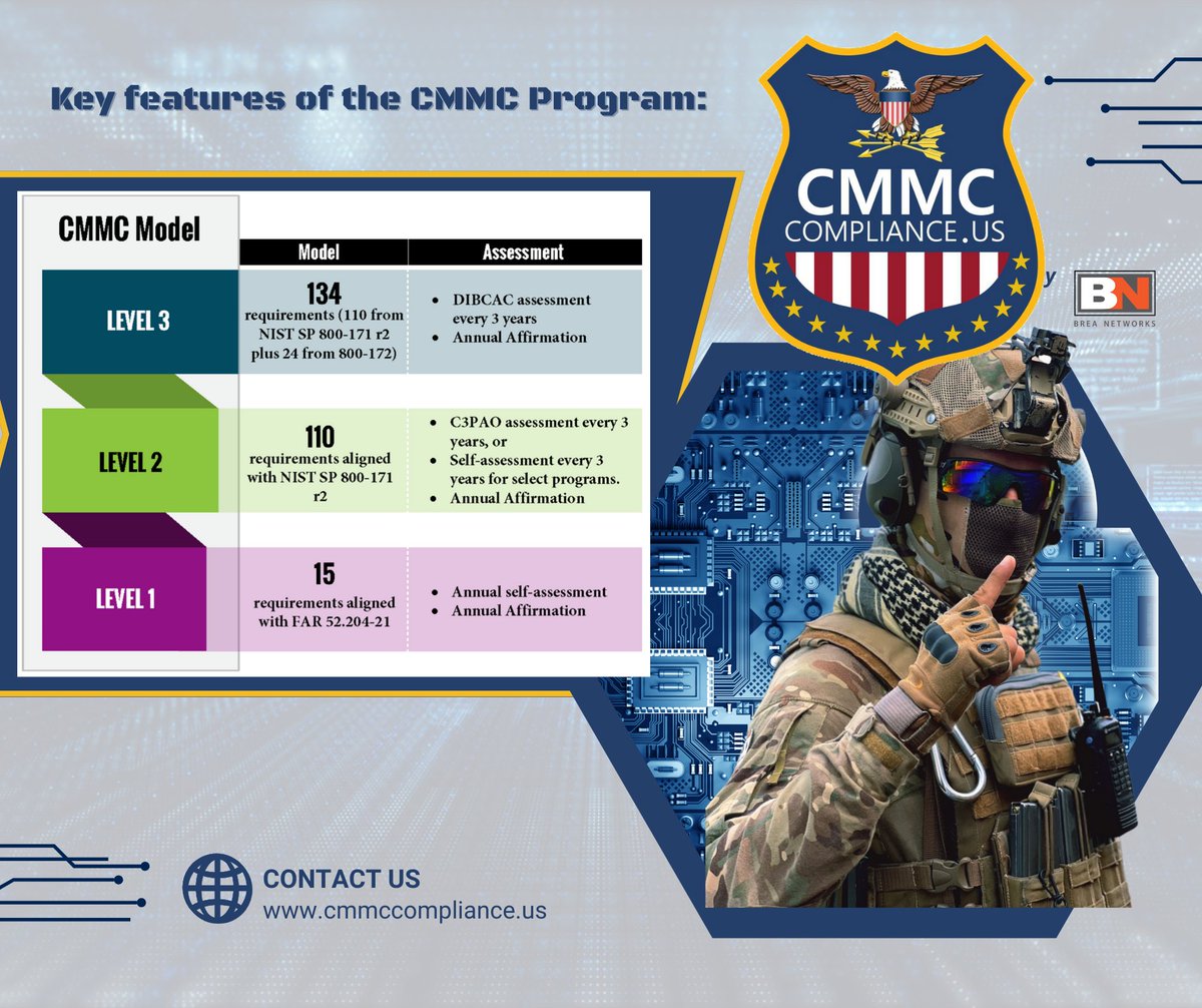 BreaNetworks's tweet photo. ⚠️Key features of the CMMC Program

Tiered Model:#CMMC requires companies entrusted with sensitive unclassified DoD #information  to implement #CyberSecurity standards at progressively advanced levels,depending on the type and sensitivity of the📄 info

🔗 https://t.co/MCsSHUsDer https://t.co/Mw9aC8g50g