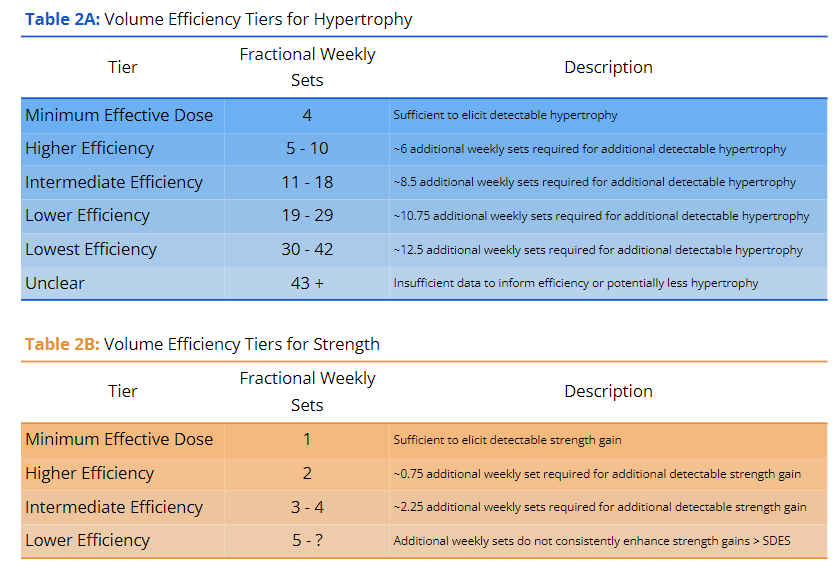 Jackson Fyfe (@jacksonfyfe) on Twitter photo An intriguing question:
What’s the minimum “dose” of resistance training needed to build muscle or strength?
This study (pre-print) delivers new insights on whether higher training volumes or frequencies provide more benefit.
The minimum effective dose of resistance training An intriguing question:
What’s the minimum “dose” of resistance training needed to build muscle or strength?
This study (pre-print) delivers new insights on whether higher training volumes or frequencies provide more benefit.
The minimum effective dose of resistance training