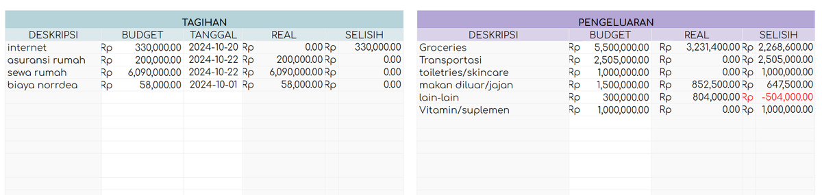 daraeasyplanner's tweet photo. iseng ngecek pengeluaran bulan ini. budget uang jajan menipis, biaya tak terduga udah minus aja https://t.co/C3LH2kNgIF