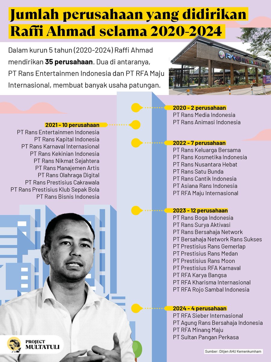 permatadnda's tweet photo. 35 perusahaan didirikan bertepatan dengan periode kedua Jokowi, dengan usaha-usaha yang terafilisasi dengan anak Jokowi, perusahaan nikel yg masuk PSN-nya Jokowi, hingga korporasi sawit, batubara, dan bisnis kasino di Kamboja. damn.
https://t.co/1Sd7nN6HSC https://t.co/NREfJUNOYE