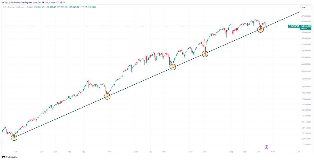 InvesysCapital's tweet image. SOS - Call SuryaKumar Yadav Quickly !!!
#MidcapIndex