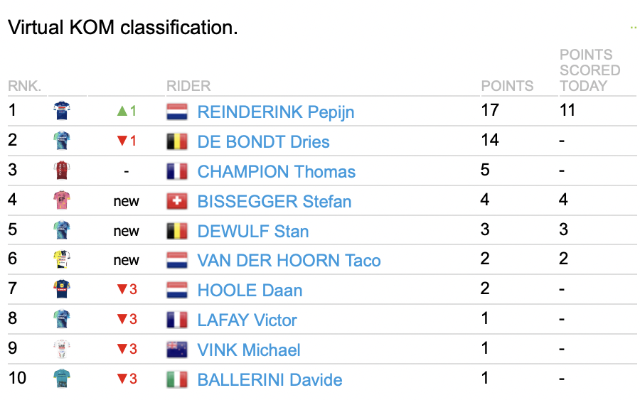 Gree-Tour of Guangxi (@tourofguangxi) on Twitter photo The riders are approaching the 3rd KOM of the day. <a href="/PReinderink/">Pepijn Reinderink</a> of <a href="/soudalquickstep/">Soudal Quick-Step Pro Cycling Team</a>, is now in the virtual lead of the KOM classification. Will he score full points again on the next climb?
#TOG2024 The riders are approaching the 3rd KOM of the day. <a href="/PReinderink/">Pepijn Reinderink</a> of <a href="/soudalquickstep/">Soudal Quick-Step Pro Cycling Team</a>, is now in the virtual lead of the KOM classification. Will he score full points again on the next climb?
#TOG2024