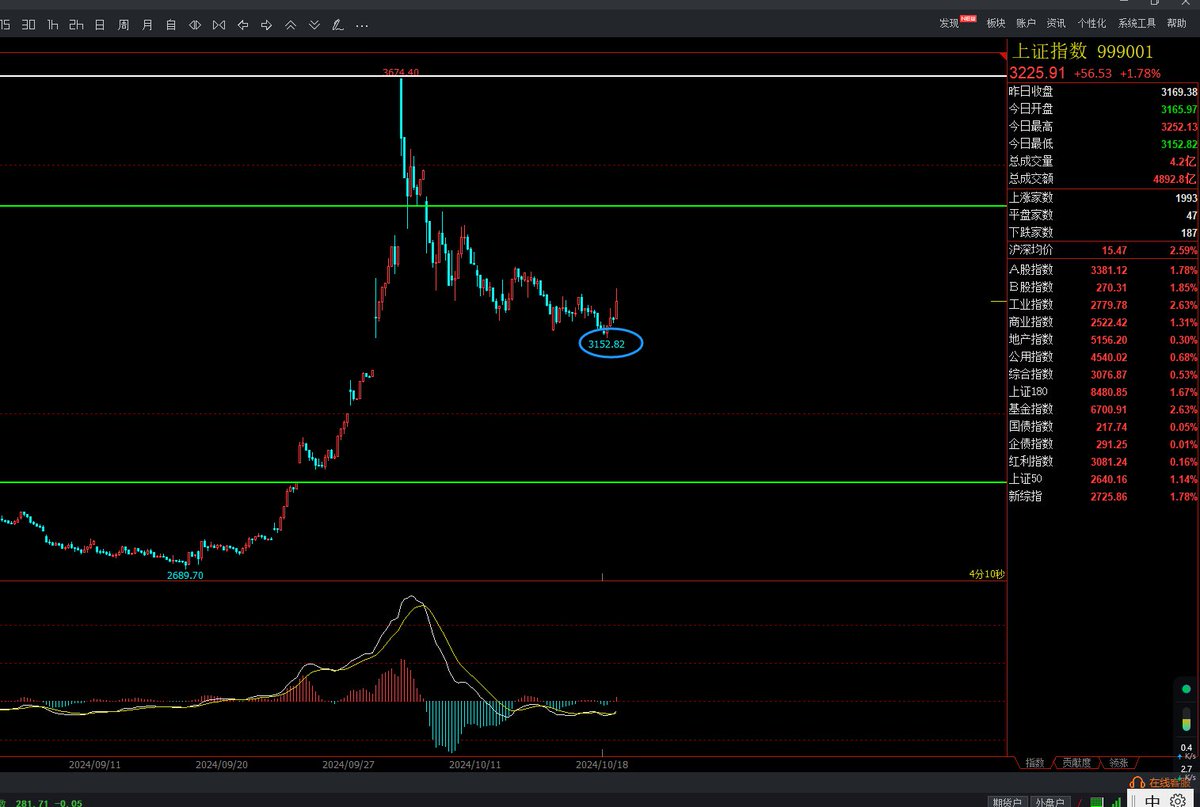 大A带大家抄底
后面高位涨停板时候逃顶
后面下跌叫大家
看3150-3100 支撑位买进
最低3152 
昨天直播时候也讲过
个股好结构可以买进
今天很多都涨停了
有技术可以玩各个金融圈
缠论结构都是一样的
适合所有K线的市场
跟上节奏的打168 继续发