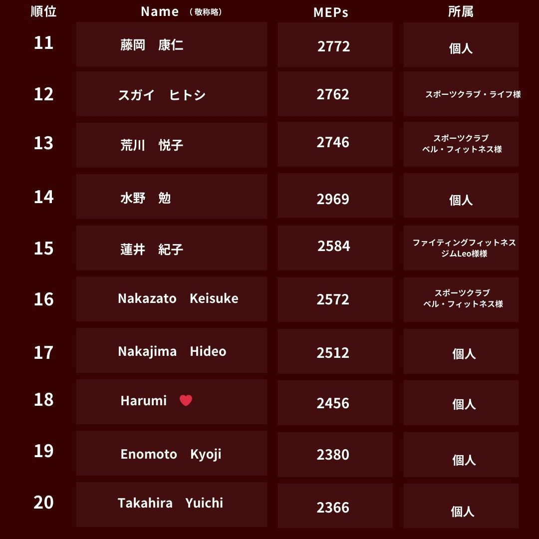 MyzoneJP's tweet photo. 第2回 社会貢献チャレンジ 最終ランキング発表！ 最終ランキング上位20名を発表します！ 引き続きMyzoneをよろしくお願いいたします。  #bravogroup #sdges #myzonejp #myzonejapan #myzonemoves #フィットネス #フィットネスクラブ #フィットネスジム https://t.co/fmbA2daoy5
