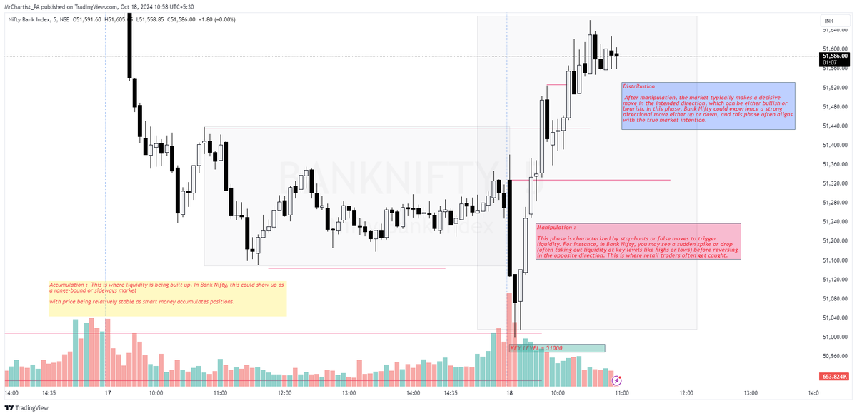 BankniftyBank's tweet photo. #Bank Nifty #AMD Pattern - Why the Market Doesn't Consolidate After Manipulation π¨π‘
#nifty50 #BANKNIFTY #Priceaction #BankNifty #AMDPattern #Liquidity #SmartMoney #PriceAction #TradingStrategy
With LIVE Example : 18/10/2024
Thread π§΅ https://t.co/kG9XXjJLCZ