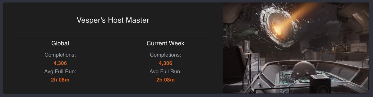 Guardians are making quick work of Vesper's Host

Avg normal completion: 1h 35m
Avg master completion: 2h 8m

Analytics available here: warmind.io/analytics/dung…