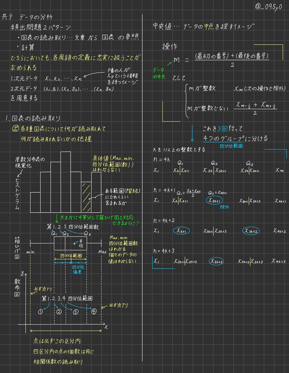 _095y0's tweet image. 共テまとめ　データの分析編

学校、塾でやらなくてデータの分析に不安のある人多いかなと

定義、着眼、暗記のヒント、計算のコツ、出題され得るテーマ、全部載せです

対策、直前確認にご活用ください(PDFはリプ)

好評なら他分野も作りますので(既存2分野はリプ)フォロー等してお待ちください (1/4)