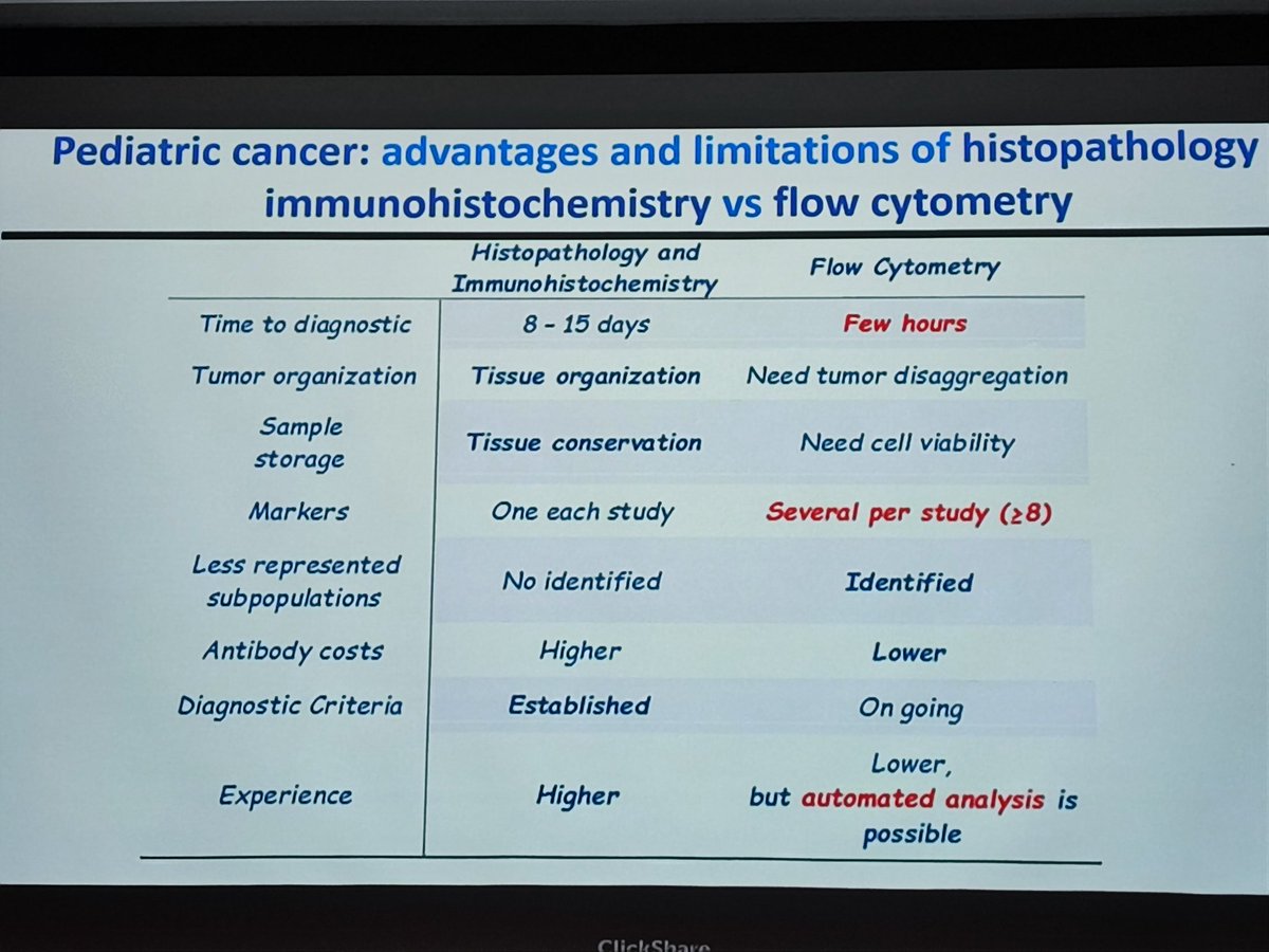 PrashantTembha1's tweet image. Alberto @LabOrfao  discussing advantages of flow cytometry in pediatric solid tumors @CytometryIndia #FlowTCS2024