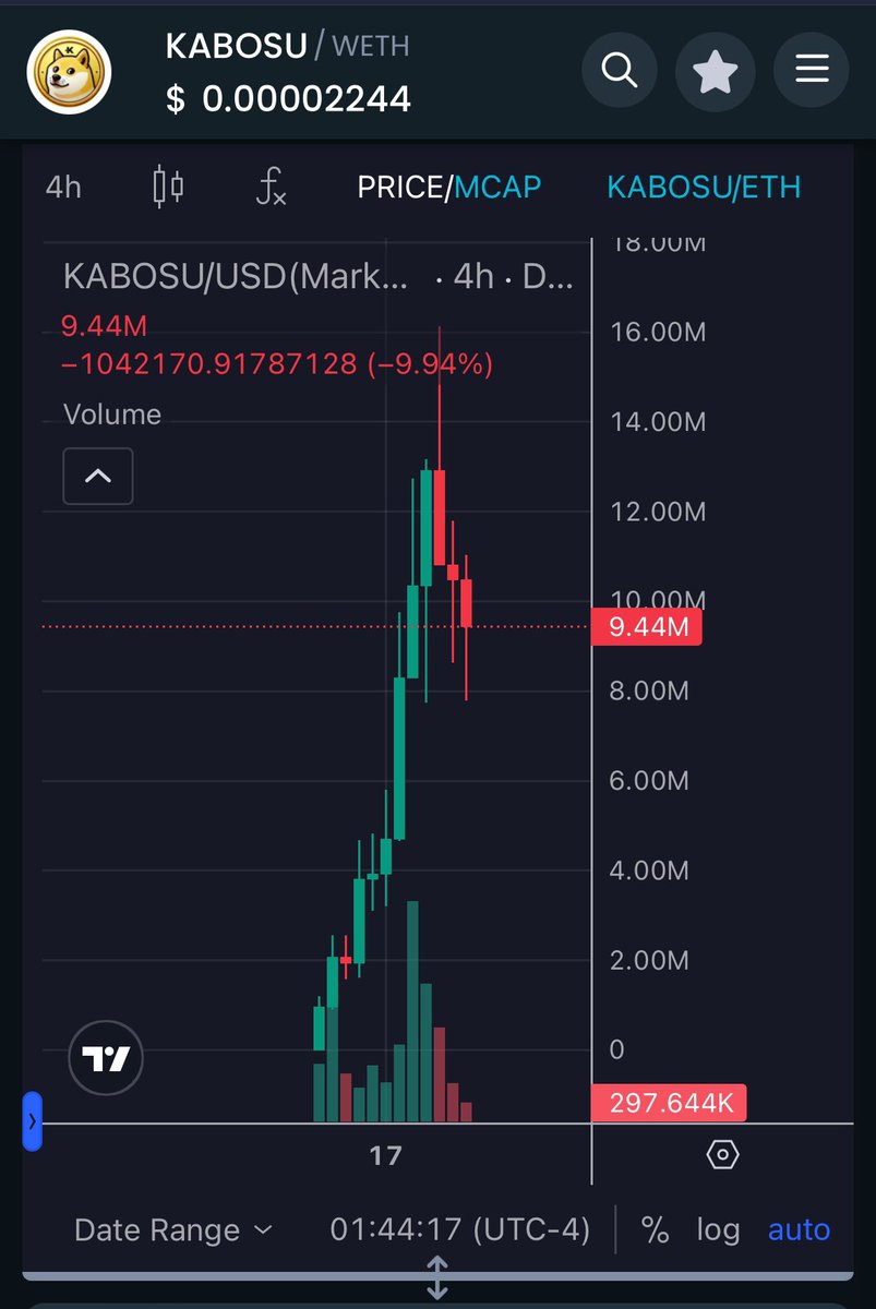 mrpatrickschmitt (@mr_pschmitt) on Twitter photo We all waited for Retail but so far we only got retards 🤷♂️
Imagine saying $KABOSU is dumping after a 600% run!
You Guys still don’t get it!
Will celebrate this post when <a href="/kabosucoin_erc/">Kabosu $KABOSU</a> hit’s a Billion!
GN Friends💤 We all waited for Retail but so far we only got retards 🤷♂️
Imagine saying $KABOSU is dumping after a 600% run!
You Guys still don’t get it!
Will celebrate this post when <a href="/kabosucoin_erc/">Kabosu $KABOSU</a> hit’s a Billion!
GN Friends💤