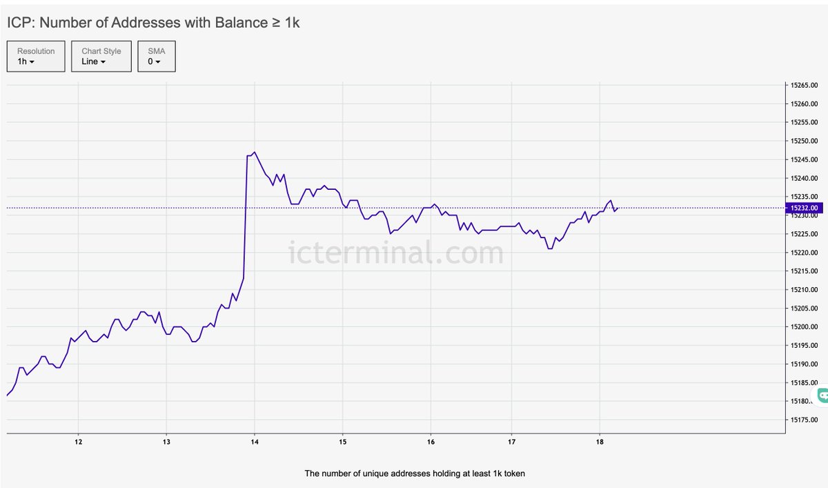 CryptoEights's tweet photo. 🐋 Looks like whales are buying back ICP around the $7.5–$8 range

📊 On-chain stats show that wallets holding more than 1k $ICP started increasing after hitting a peak on October 14th. 

Price Drops but these guys buy more "smart"