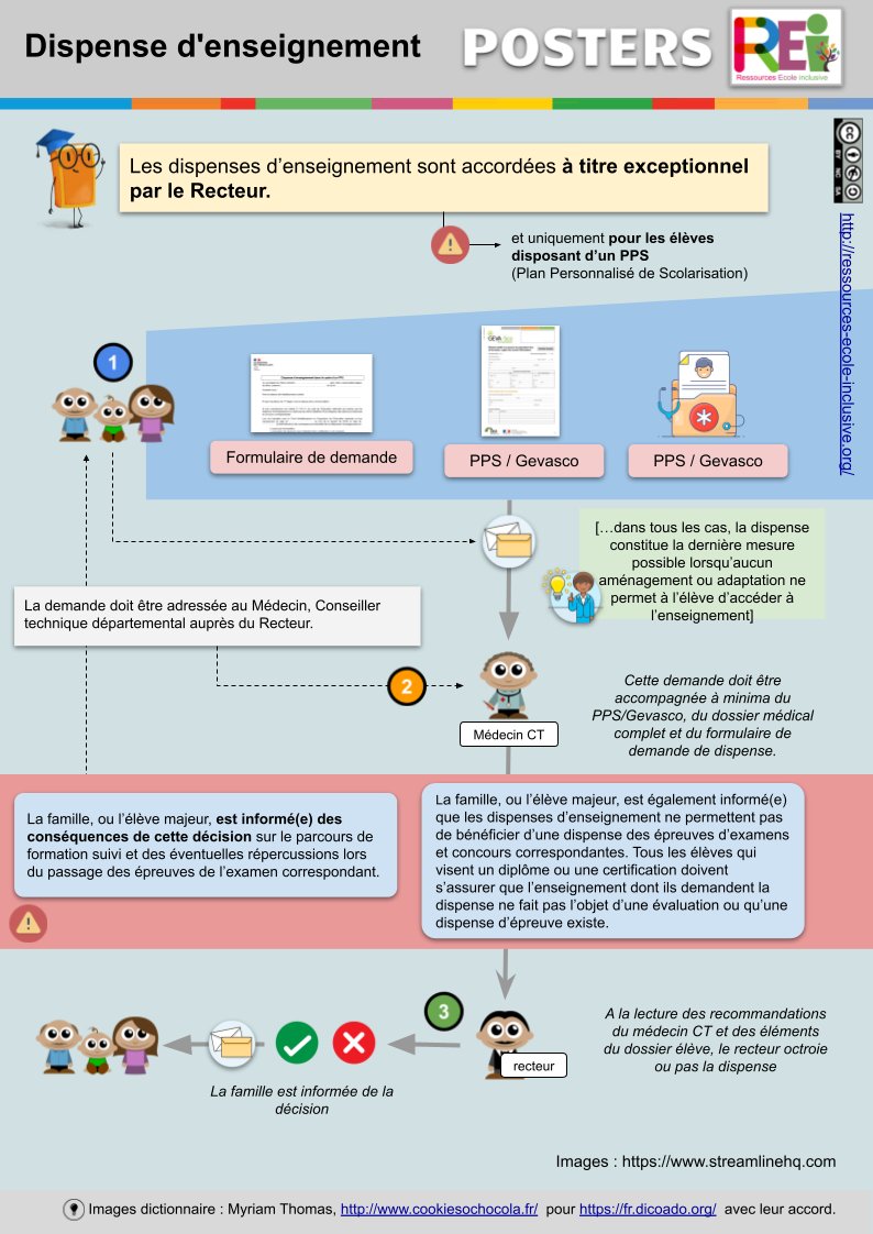 Jeudi poster : une infographie sur la dispense d'enseignement : ressources-ecole-inclusive.org/dispense-dense…