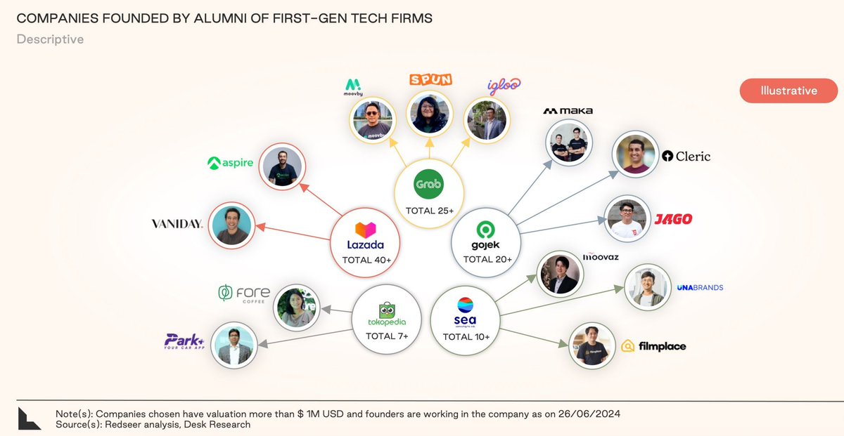 David Jiménez Maireles (@davidjmaireles) on Twitter photo Founder #talent is much more available as alumni of successful companies start their own
The initial #startup mafias have begun to make an impact in #SEA
buff.ly/3TUBRwE via <a href="/lightspeedvp/">Lightspeed</a>
#innovation #technology #VC #funding #banking #FinTech Founder #talent is much more available as alumni of successful companies start their own
The initial #startup mafias have begun to make an impact in #SEA
buff.ly/3TUBRwE via <a href="/lightspeedvp/">Lightspeed</a>
#innovation #technology #VC #funding #banking #FinTech