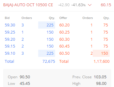 OMFINSERV1's tweet photo. #BajajAuto #optionbuying
-Strike Price,10500
-Option Type,CE
-CMP,60.20
-SL,9.80
-Targets 95/132/165+
Note : #OptionsTrading is High Risky, So consult your financial advisor before any action.
#Q2Results #Nifty #FIIs #Conway $AIFF #Infosys #IPOAlert #CYCLE #Canada #options https://t.co/G2T21kUj6C