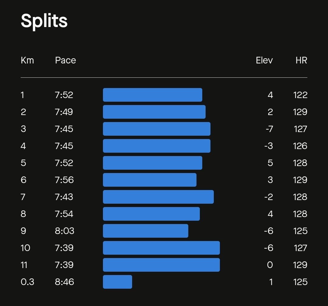 databaaj's tweet photo. Late Post: #FastFridayRun of 11 Kms empty stomach &amp; barefoot targeting a pace of 6:00. Achieved 5:44. Yet another sub-60 10K.

 #HappyFriday. Keep 🏃!
#Pledge24
#RunningTwitter #ARStats2024 https://t.co/NhIkyW0DrK