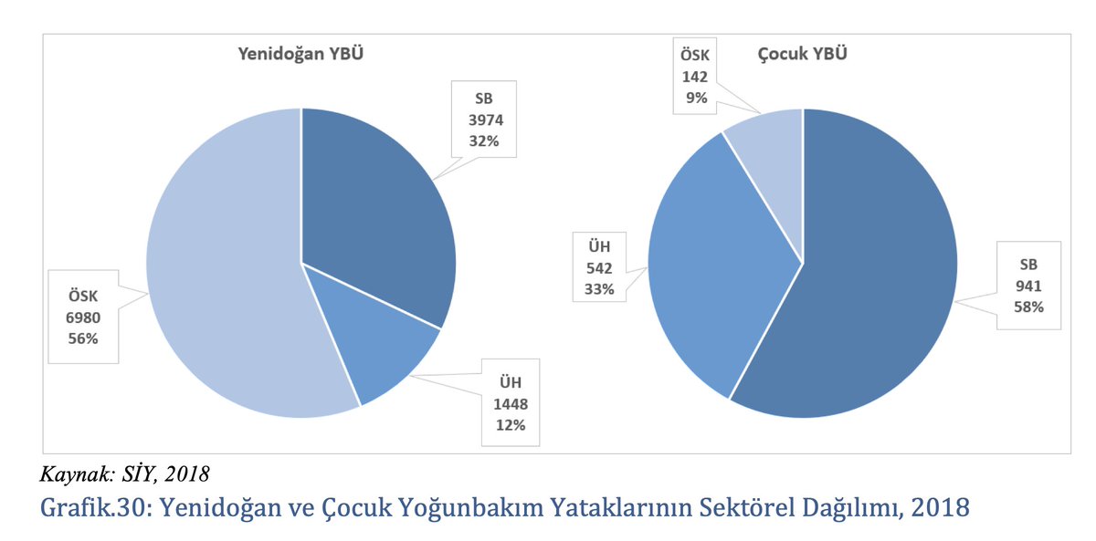 KansuYildirim's tweet photo. Bebekleri öldüren çetelere yol veren temel faktör, sağlık hizmetlerinin METALAŞMASI. Sağlık Bakanlığının raporuna göre yenidoğan yoğun bakım yataklarının %56'sı fazlası özel hastanelerin kontrolünde. Özel sektör, 565 hastane ile TR sağlık ortamının 1/3'ünü kontrol ediyor. https://t.co/YMeGxqQdFO