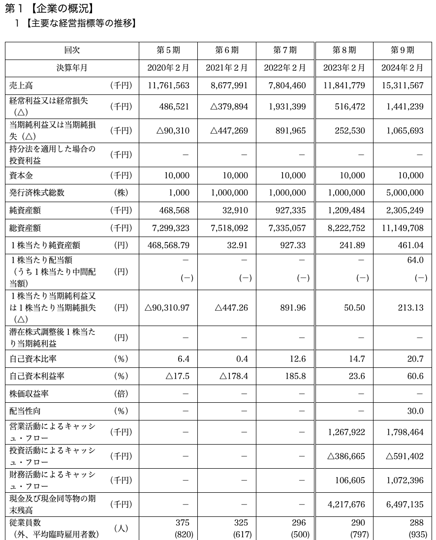 g7z5e's tweet photo. ガーデン、東証スタンダード上場承認
https://t.co/tI8qAb3H96

・想定時価総額204億円
・飲食業で再生型M&amp;Aを行いながら「横浜家系ラーメン壱角屋」「山下本気うどん」など複数のブランド展開
直営157店、業務委託店舗2店、FC34店
・24/2（9期）売上高153億円（YoY+29%）、経常利益14億円（+179%） https://t.co/J9Xo7lTHov