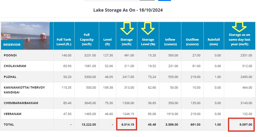 BHASKARANSHIVAR's tweet photo. #ChennaiRains #northeastmonsoon2024 #ChennaiReservoirs #LakeLevel We are way behind last year's level- 3083 mcft short. Pray for more rains for smooth summer. Water stagnant is only temporary. https://t.co/AJBNaa7t1K