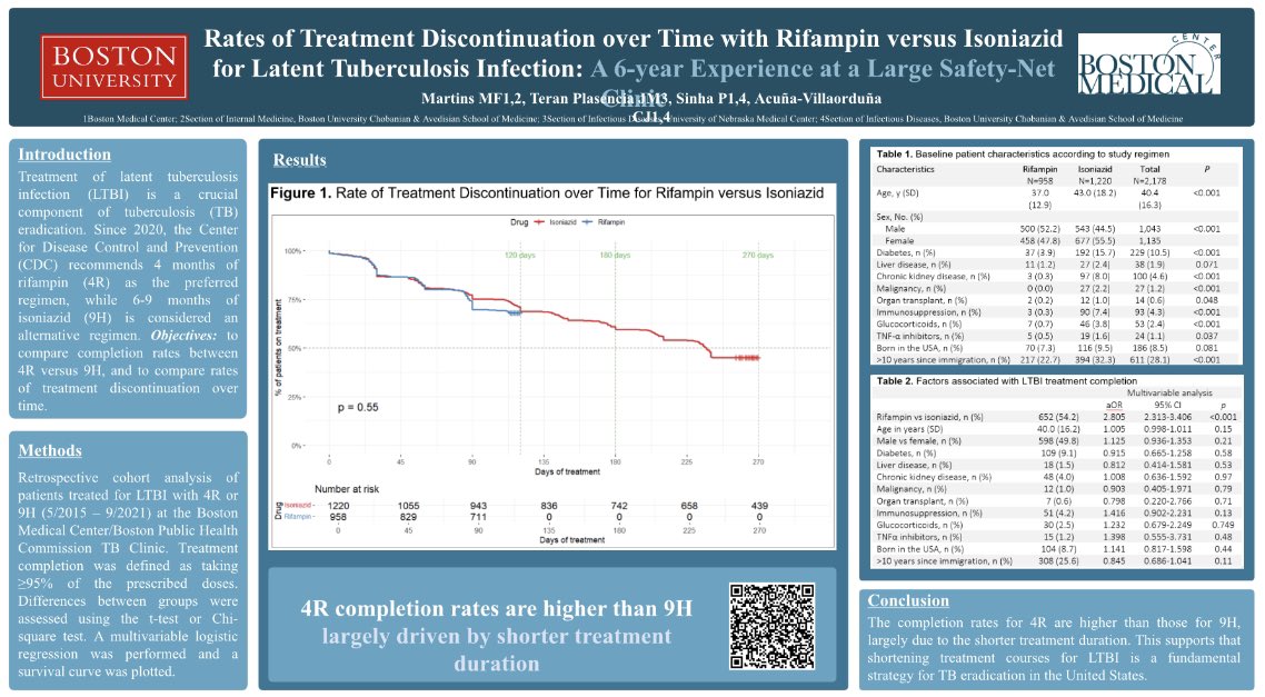 FlorMartins95's tweet photo. Excited to share our work on LTBI treatment discontinuation rates at @IDWeekmtg 
We need more data on efficacy and safety of shorter regimens, along with greater access both in the US and globally! Thanks to Juan, Carlos, and @Pranay_md! @BMCimRES https://t.co/qXXcWuKtb8