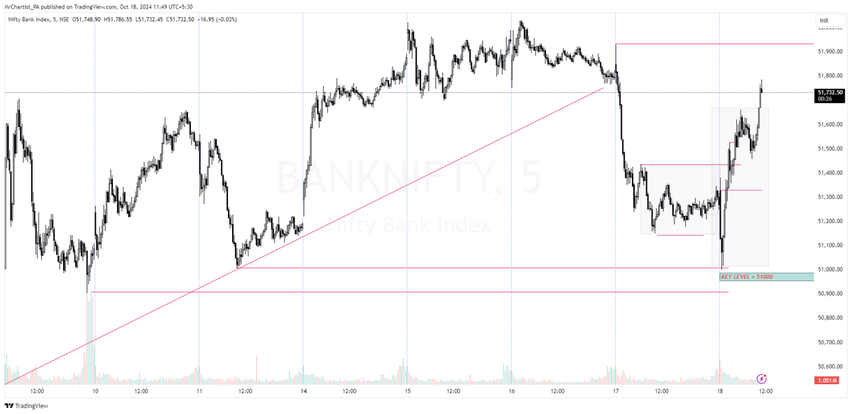 BankniftyBank's tweet photo. Done β€οΈ #nifty50 #BANKNIFTY #Priceaction #BankNifty #AMDPattern #Liquidity #SmartMoney #PriceAction #TradingStrategy https://t.co/oExHSvqhEm