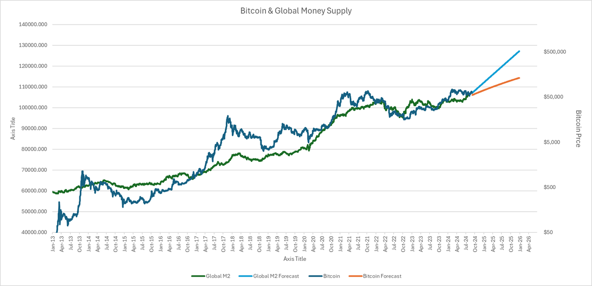 Changes in Global Money Supply explain about 80% of the change in #Bitcoin price. 

Global money supply has broken out to new ATHs ~ $107 Trillion. 

Unsurprisingly, expanding the monetary base puts upward pressure on asset prices and erodes the purchasing power of fiat