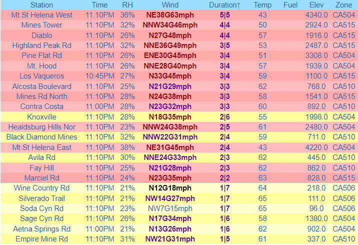 NWSBayArea's tweet image. The Red Flag Warning is now in effect and several weather stations are confirming the dry windy conditions have arrived. #CAwx