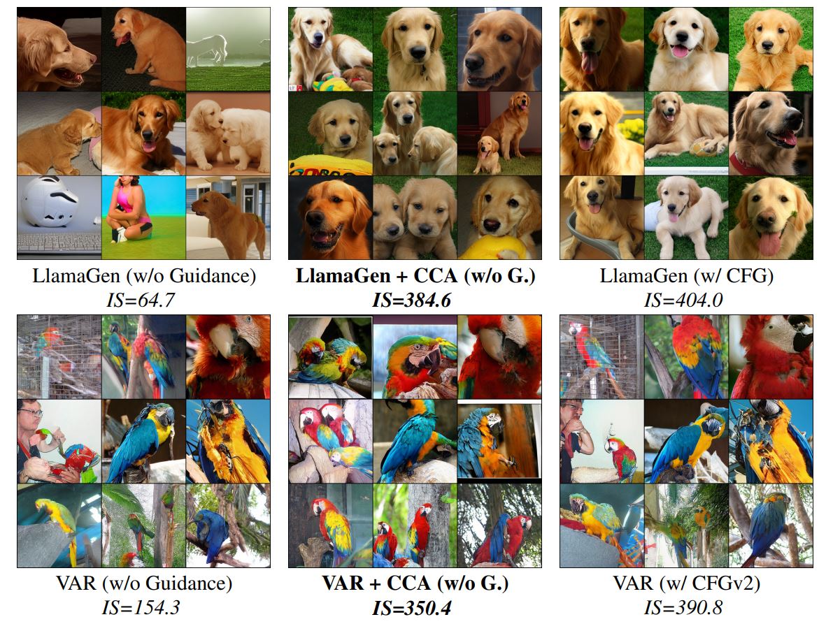 chenhuay17's tweet photo. Introduce our recent work.

Toward Guidance-Free AR Visual Generation via Condition Contrastive Alignment

https://t.co/TfDIcRZRxr

 CCA vastly improves fid/is performance of pretrained autoregressive visual models by only 1 epoch of fintuning. Requires only pretraining data. https://t.co/R8WbkFqLUY