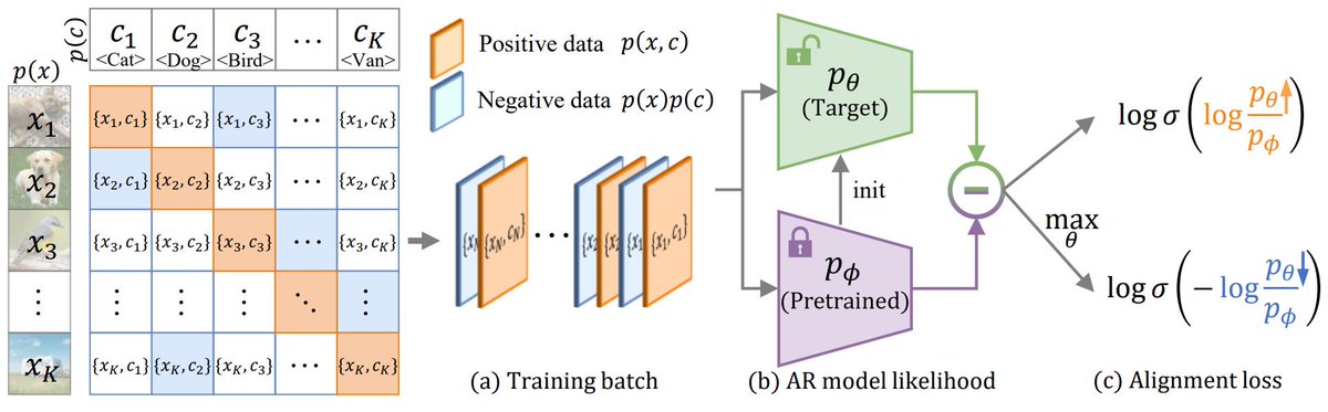 Introduce our recent work.

Toward Guidance-Free AR Visual Generation via Condition Contrastive Alignment

arxiv.org/abs/2410.09347

 CCA vastly improves fid/is performance of pretrained autoregressive visual models by only 1 epoch of fintuning. Requires only pretraining data.