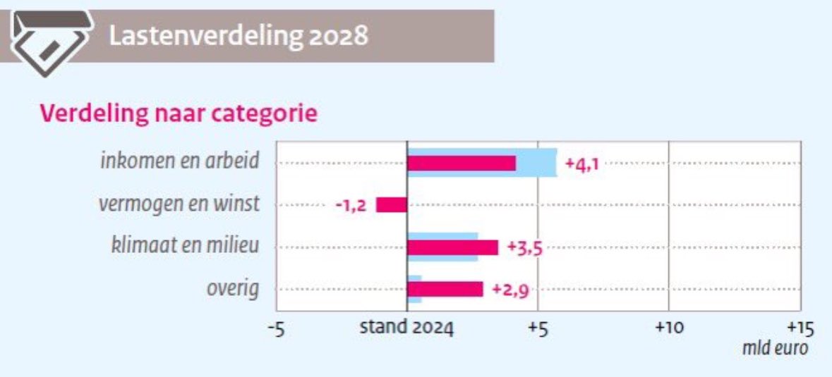 De #VVD bedondert de ‘hardwerkende Nederlander” want laat de belastingen op werk oplopen.

Werkende Nederlanders gaan komende jaren €4.100 miljoen extra belasting betalen. Terwijl vermogende een belastingkorting van €1.200 miljoen.

Lasten op arbeid gaan bij ons wel omlaag!