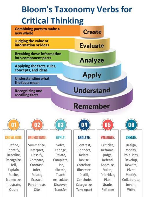 ScholarshipfPhd's tweet photo. Bloom's Taxonomy Verbs for Critical Thinking https://t.co/8sUXp5Z5Lj