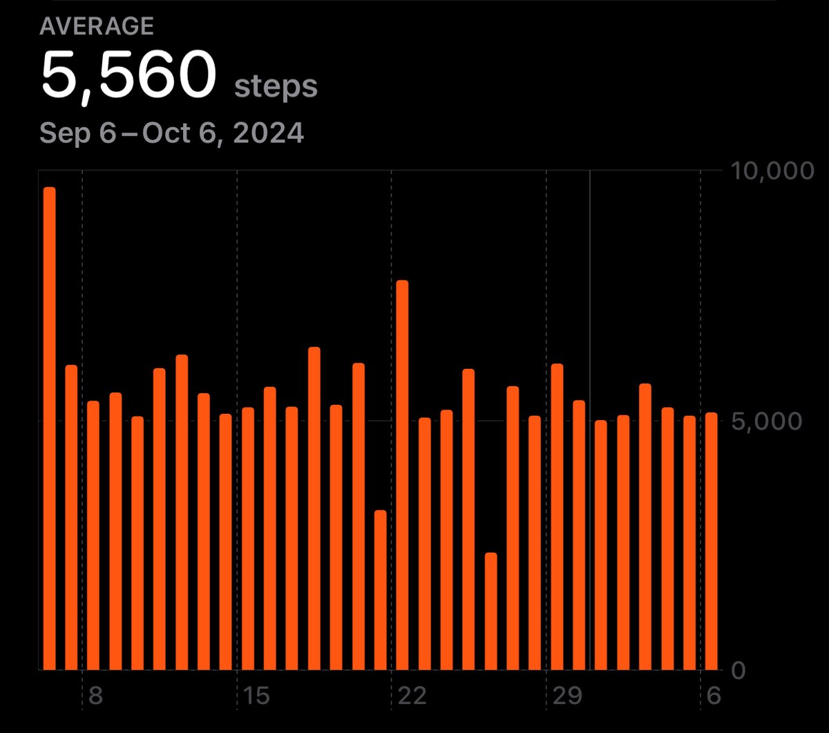 MaSaint's tweet photo. Ever procrastinated for health and wellbeing? 

Me, here!. 
Until I decided to start small. 🚶‍♀️ 

- Started 15-min walks
- Soon, 5000 steps a day and feeling energetic!
- Now, adding more good habits 💪
Join me to start small for health and wellbeing. 
Pic: Daily steps last month. https://t.co/iYYmrsZ08k
