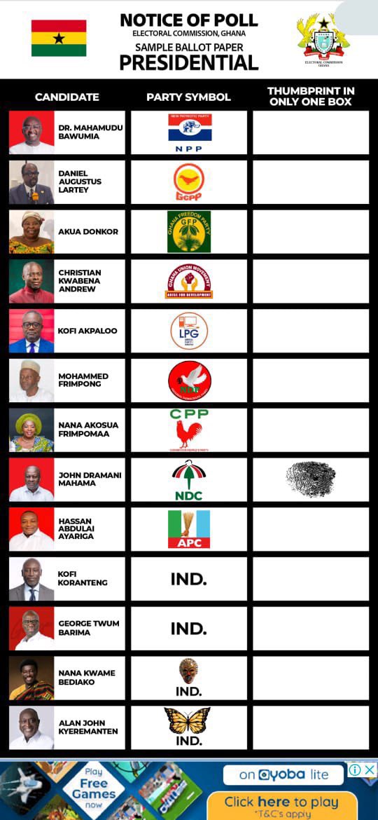 elsolo_gh's tweet image. Everything shows that the NDC is going for victory come December 7th. As we speak now, The NDC has 135 seats and the NPP has 134 seats in parliament. This makes the NDC the majority! What is written is written. The second coming of JM can’t be tempered with! #Newfile #Joysms
