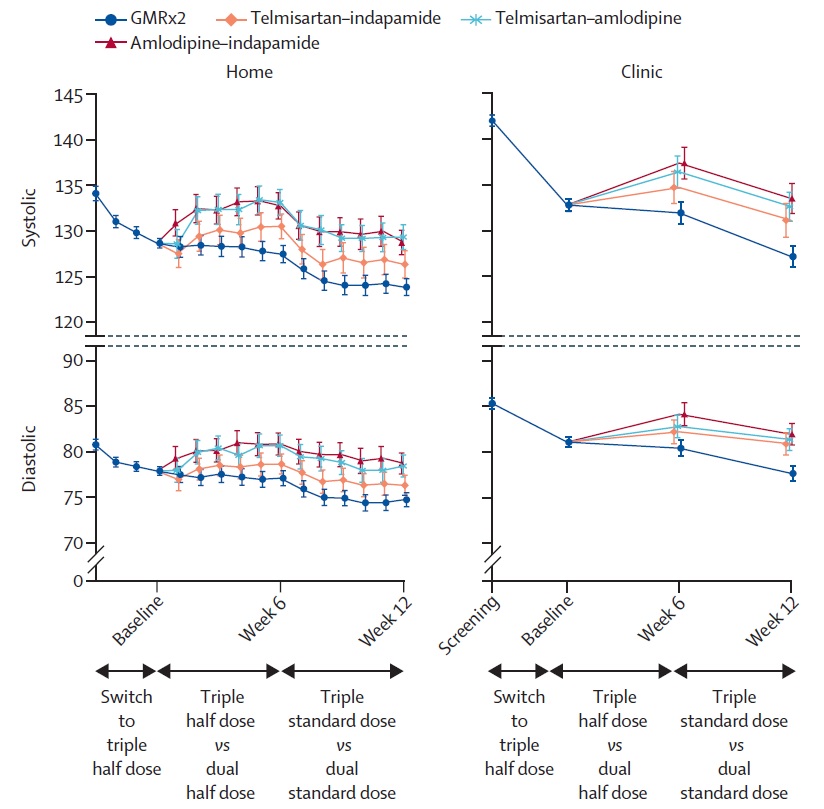 Gian Luca Di Tanna (@glditanna) on Twitter photo Results of our GMRx2 trial has been published today in <a href="/TheLancet/">The Lancet</a> !
We showed how a novel low-dose triple single-pill combination led to clinically meaningful blood pressure reductions compared to dual combinations and was well tolerated. sciencedirect.com/science/articl⦠Results of our GMRx2 trial has been published today in <a href="/TheLancet/">The Lancet</a> !
We showed how a novel low-dose triple single-pill combination led to clinically meaningful blood pressure reductions compared to dual combinations and was well tolerated. sciencedirect.com/science/articlā¦