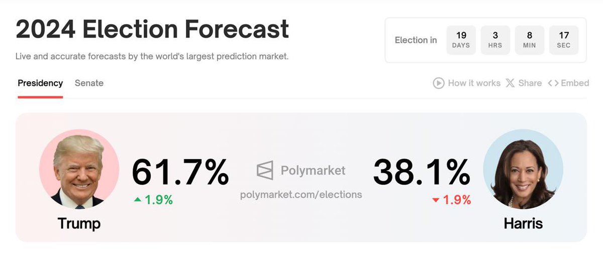 #TRUMP lead with 24%. There is a hope for ending all worldwide wars!!!!