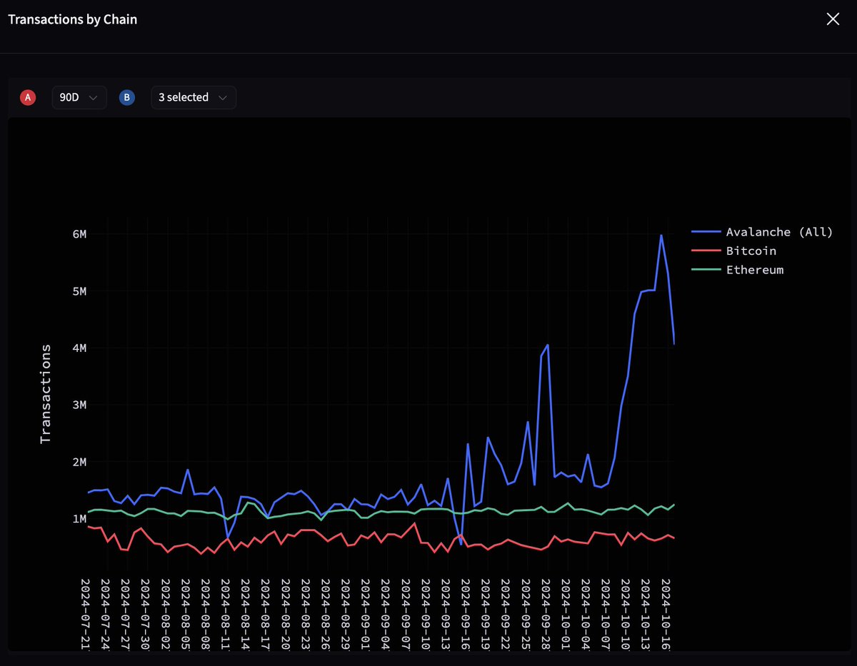 Avalanche Network Transactions (accounting for C-Chains and L1s) are absolutely surging with the launch of Off The Grid. Transactions on the network have effectively quadrupled in a week.

via <a href="/TheTieIO/">The Tie</a> Terminal