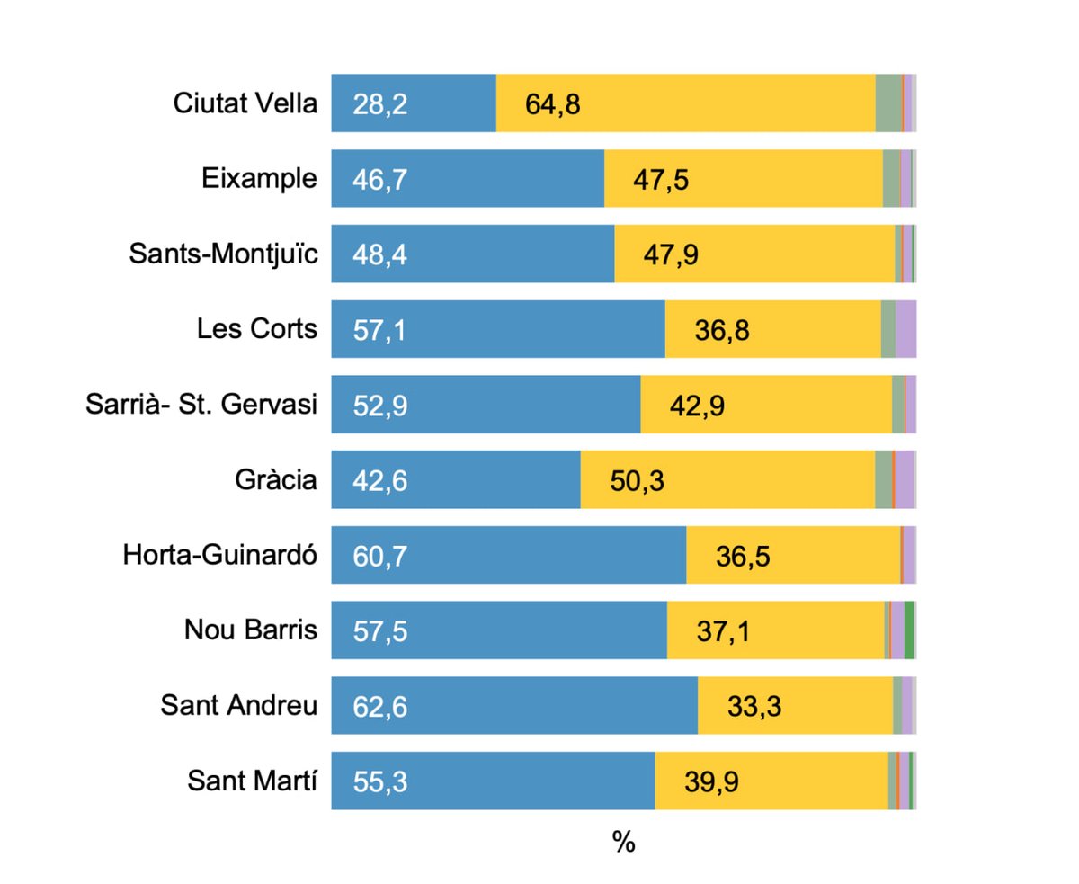 Como los ricos se quedan los pisos que salen a la venta, la población inquilina no para de crecer.

Barcelona: pasa de 38,2% en 2017 a 44,1% en 2022.

En algunos barrios hay más inquilinos que propietarios: Ciutat Vella, Eixample y Gràcia.

🔵 Propietarios
🟡 Inquilinos

(Sigo)