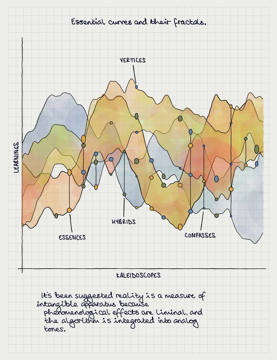 amygoodchild's tweet photo. I've been trying out watercolour textures in my generative diagrams, as seen in this graph plotting learnings against kaleidoscopes. 

#p5js https://t.co/EfK9cV4r7o