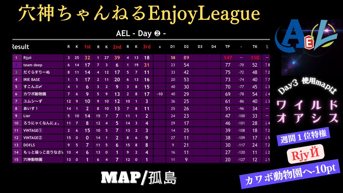 maitting_pr's tweet photo. ~本日の穴神ちゃんねる実況~

21:15~さらさ練習会💮
22:00~AEL day3
【穴神ちゃんねるEnjoyLeague】

穴神による最高峰エンタメリーグ🐥
今週のmapは【オアシス】

４周年記念祭🔥

そして今週からはBot補充200人Room！

🔗配信🔗
https://t.co/bYjpLAuvVW https://t.co/y9BOVXcCGW